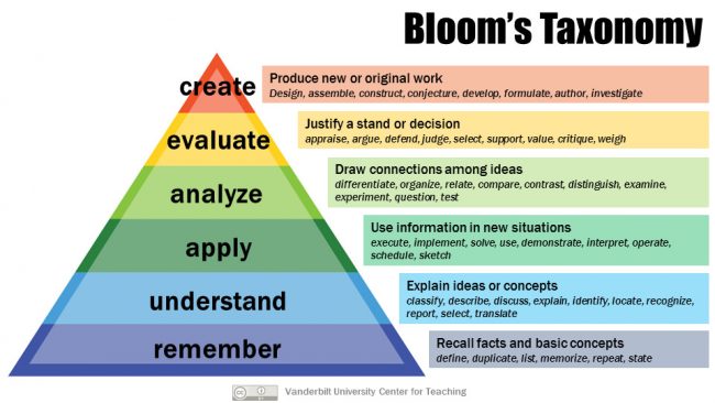 Bloom's Taxonomy Learning Levels