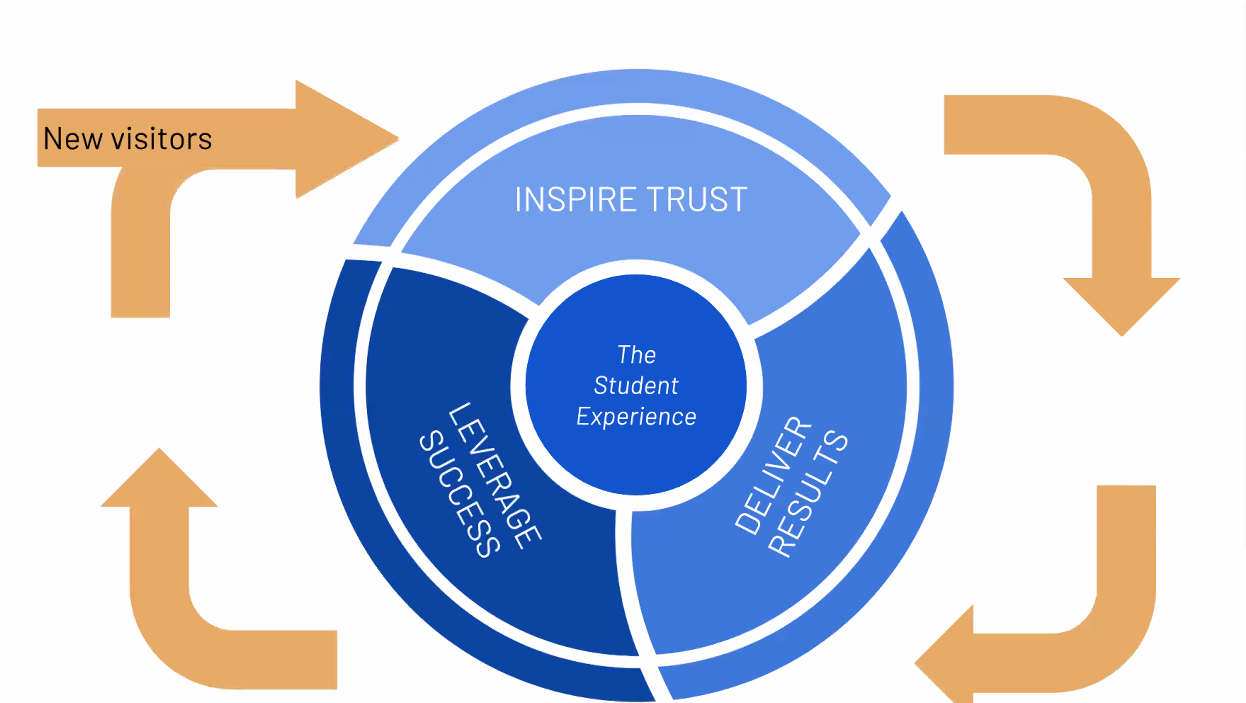 Thinkific_flywheel for student journey