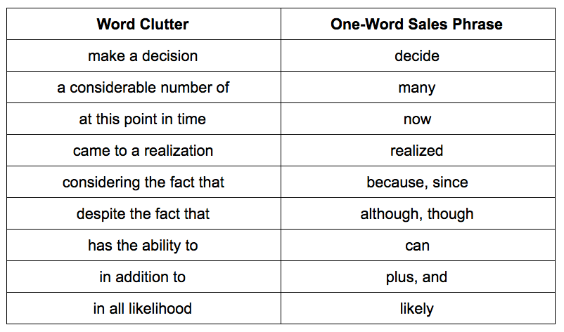 One Word Sales Phrases for Your Facebook Ads